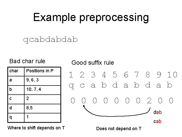 Example preprocessing qcabdabdab Bad char rule char Positions in P a 9, 6, 3