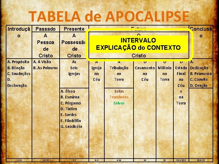 TABELA de APOCALIPSE Introduçã o Passado A Pessoa de Cristo A. Propósito A. A