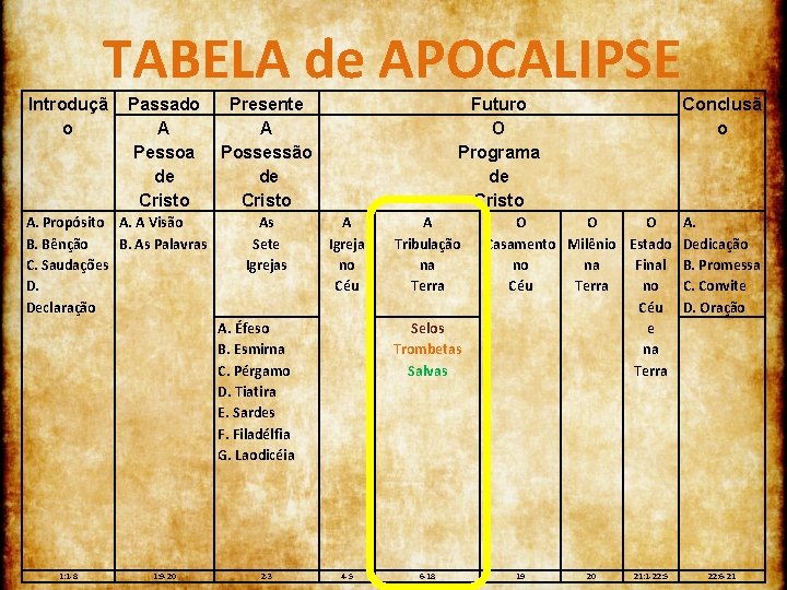 TABELA de APOCALIPSE Introduçã o Passado A Pessoa de Cristo A. Propósito A. A