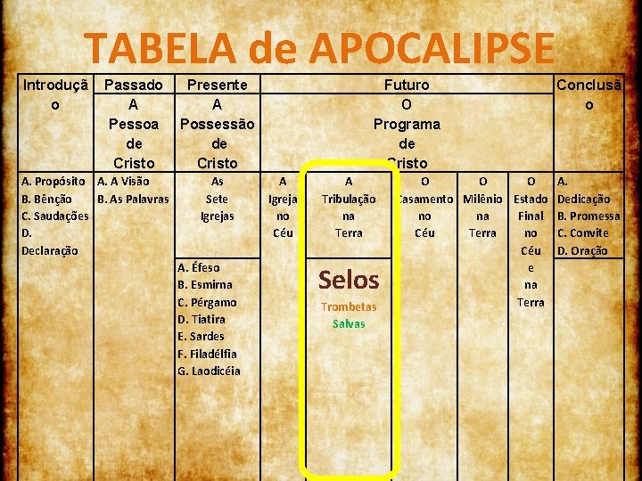 TABELA de APOCALIPSE Introduçã o Passado A Pessoa de Cristo A. Propósito A. A