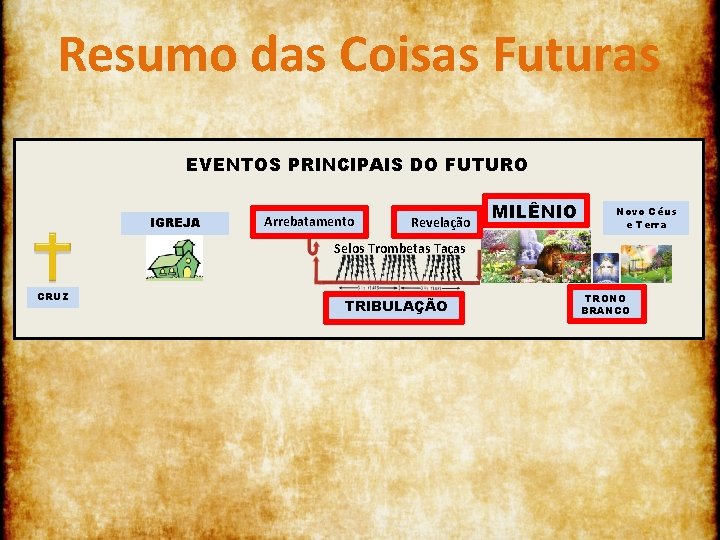 Resumo das Coisas Futuras EVENTOS PRINCIPAIS DO FUTURO IGREJA Arrebatamento Revelação MILÊNIO Novo Céus