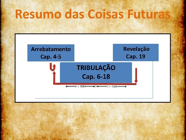 Resumo das Coisas Futuras Revelação Cap. 19 Arrebatamento Cap. 4 -5 TRIBULAÇÃO Cap. 6