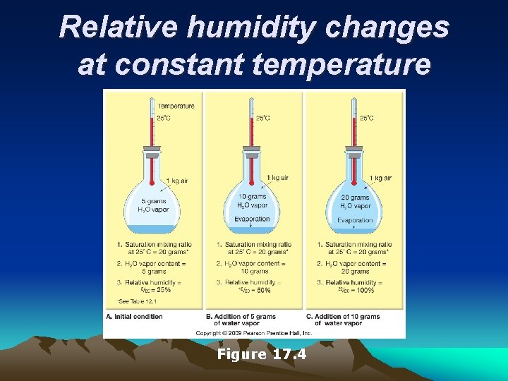 Relative humidity changes at constant temperature Figure 17. 4 