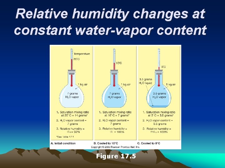 Relative humidity changes at constant water-vapor content Figure 17. 5 