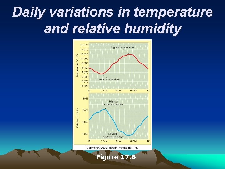 Daily variations in temperature and relative humidity Figure 17. 6 