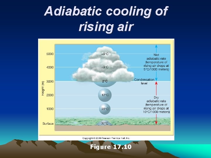 Adiabatic cooling of rising air Figure 17. 10 