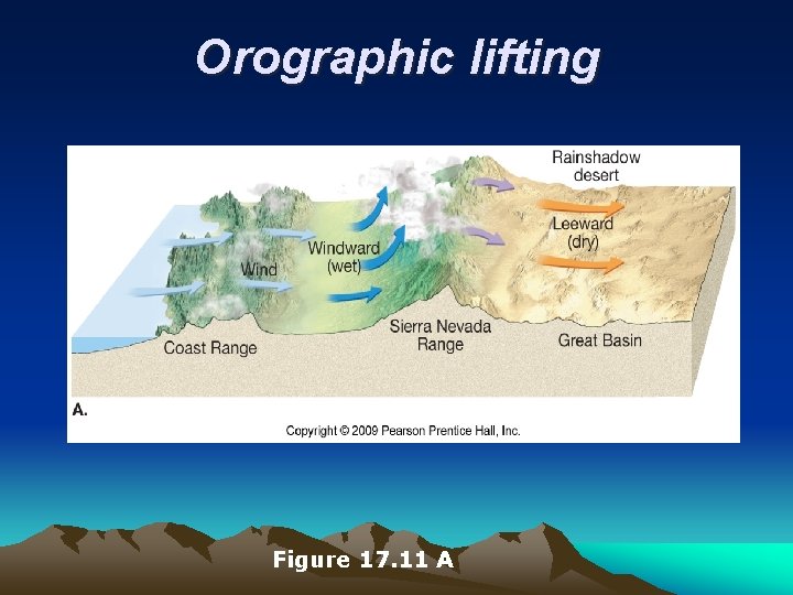 Orographic lifting Figure 17. 11 A 
