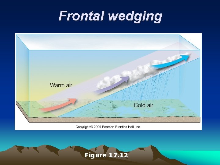 Frontal wedging Figure 17. 12 