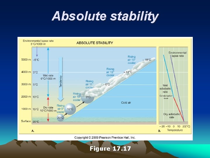Absolute stability Figure 17. 17 