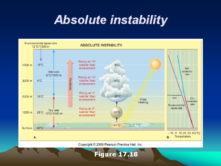 Absolute instability Figure 17. 18 