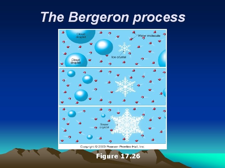 The Bergeron process Figure 17. 26 