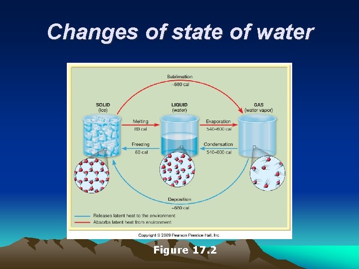 Changes of state of water Figure 17. 2 