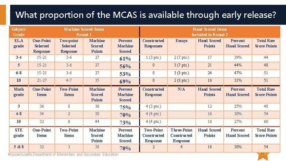 What proportion of the MCAS is available through early release? Subject/ Grade ELA grade