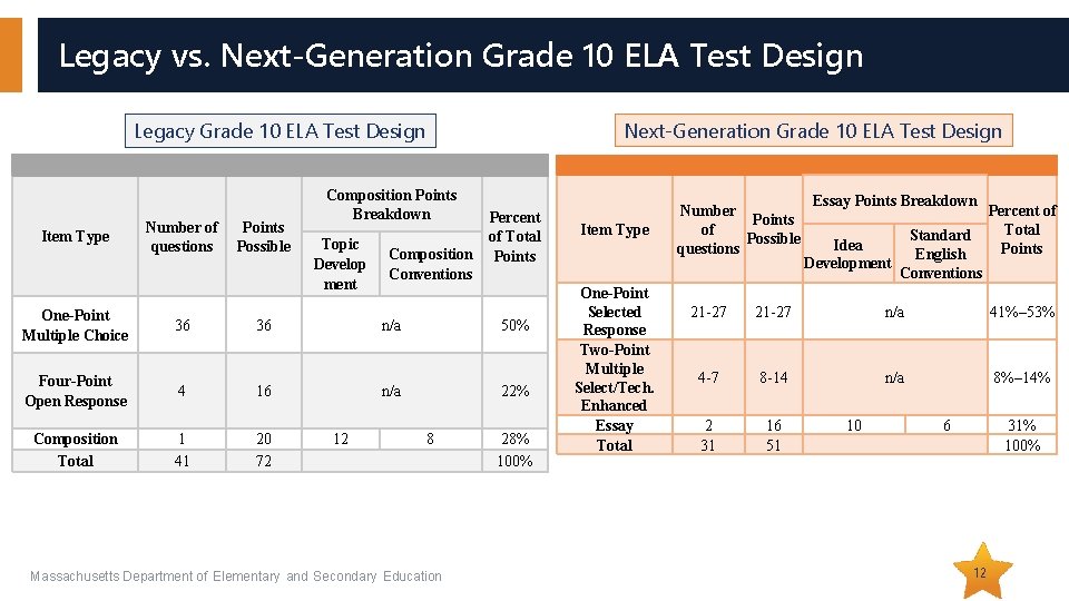 Legacy vs. Next-Generation Grade 10 ELA Test Design Legacy Grade 10 ELA Test Design