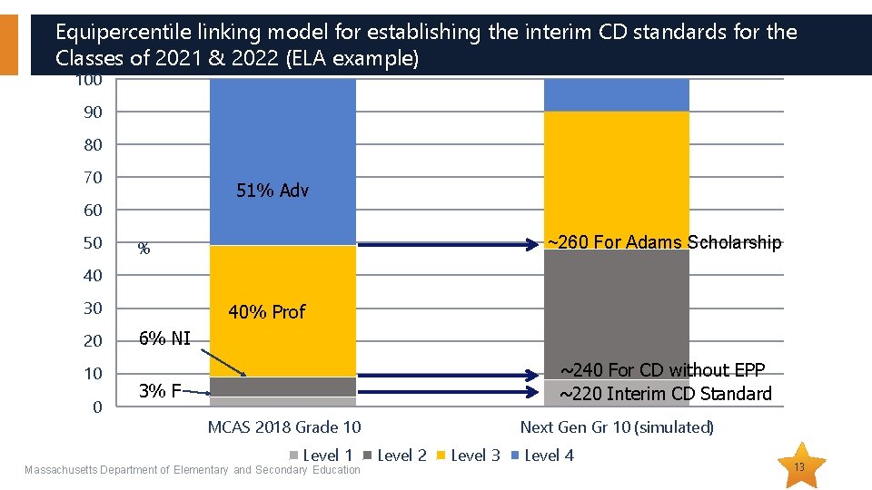 Equipercentile linking model for establishing the interim CD standards for the Classes of 2021