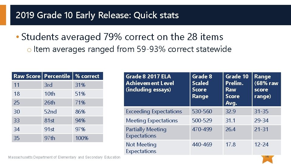 2019 Grade 10 Early Release: Quick stats • Students averaged 79% correct on the