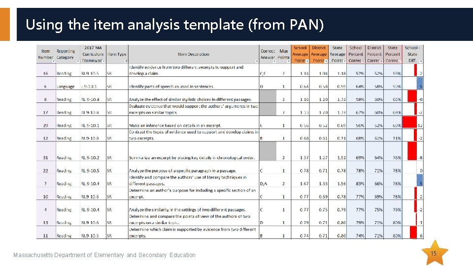 Using the item analysis template (from PAN) Massachusetts Department of Elementary and Secondary Education