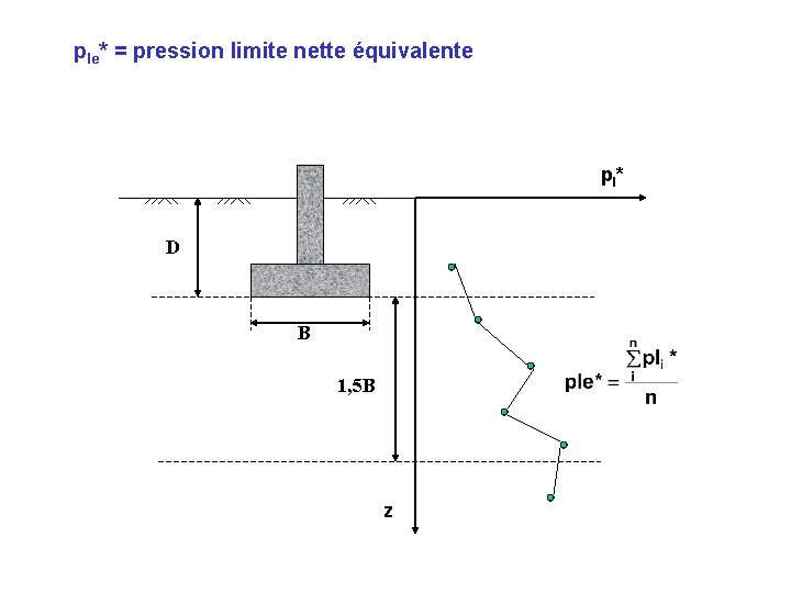ple* = pression limite nette équivalente pl* D B 1, 5 B z 