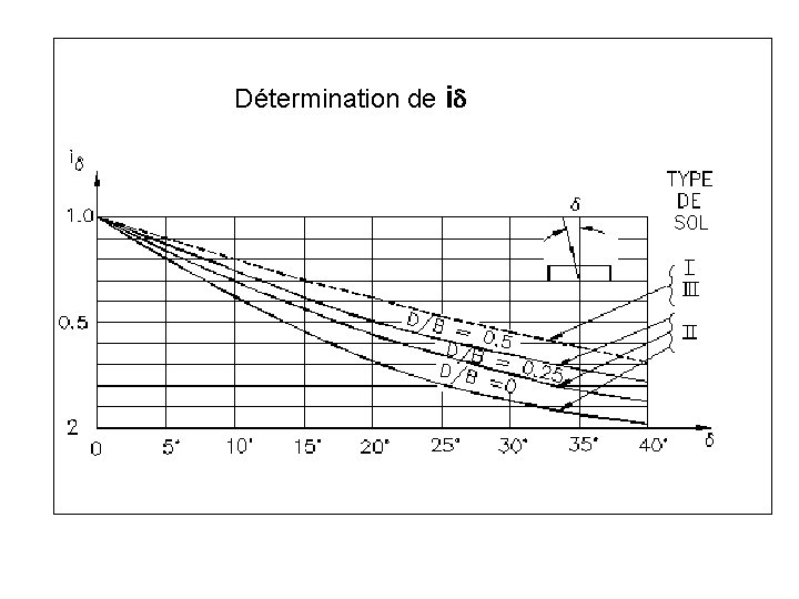 Détermination de id 