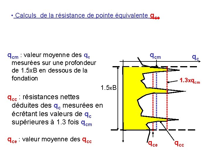  • Calculs de la résistance de pointe équivalente qcm : valeur moyenne des