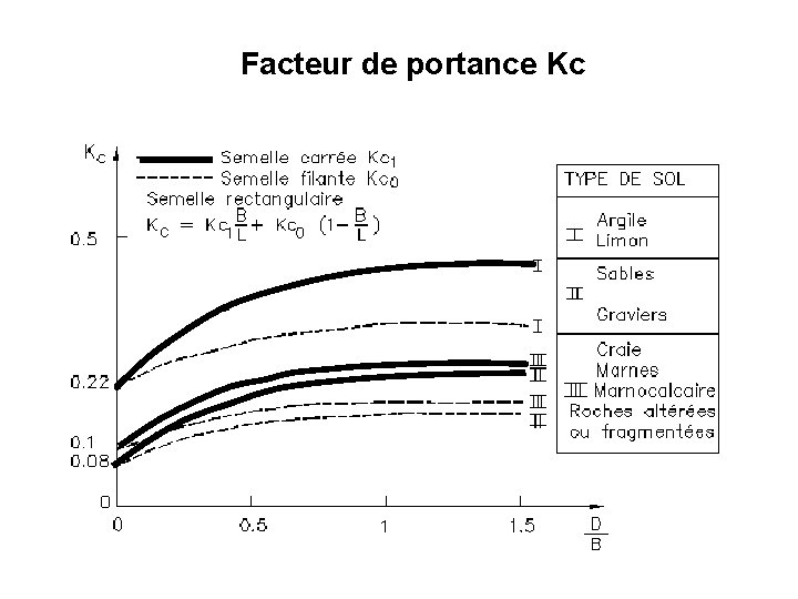 Facteur de portance Kc 