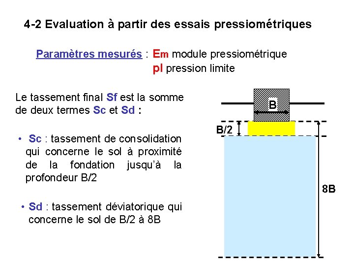 4 -2 Evaluation à partir des essais pressiométriques Paramètres mesurés : Em module pressiométrique