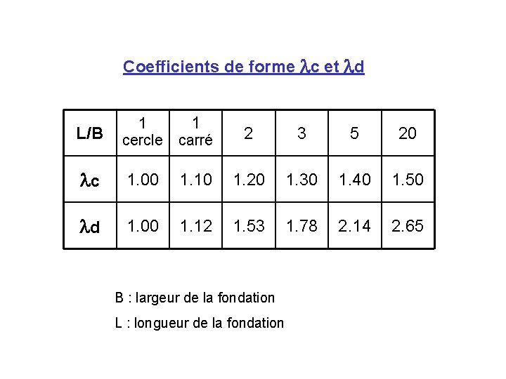 Coefficients de forme lc et ld L/B 1 1 cercle carré lc 1. 00