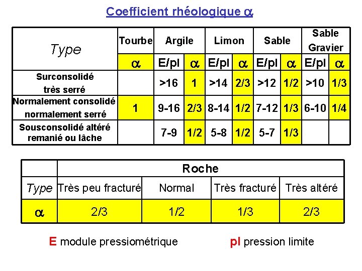 Coefficient rhéologique a Tourbe Type a Surconsolidé très serré Normalement consolidé normalement serré Sousconsolidé