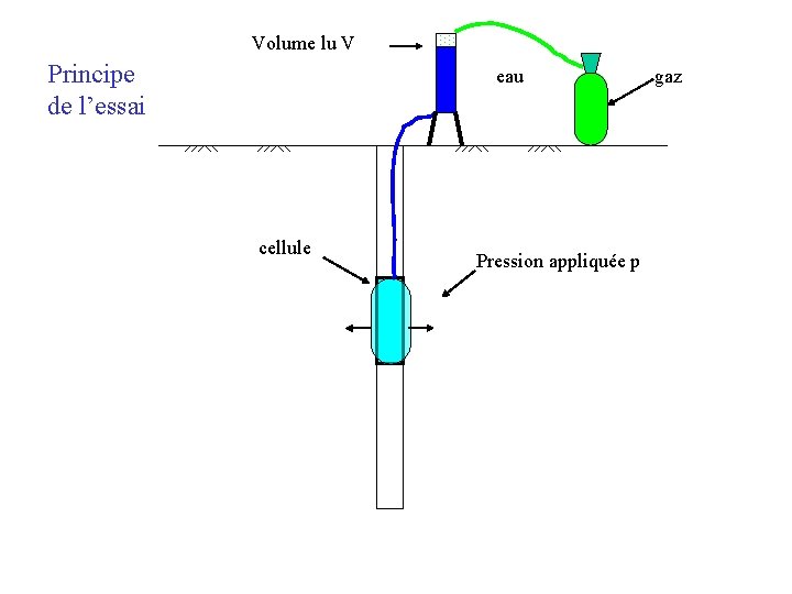 Volume lu V Principe de l’essai eau cellule Pression appliquée p gaz 