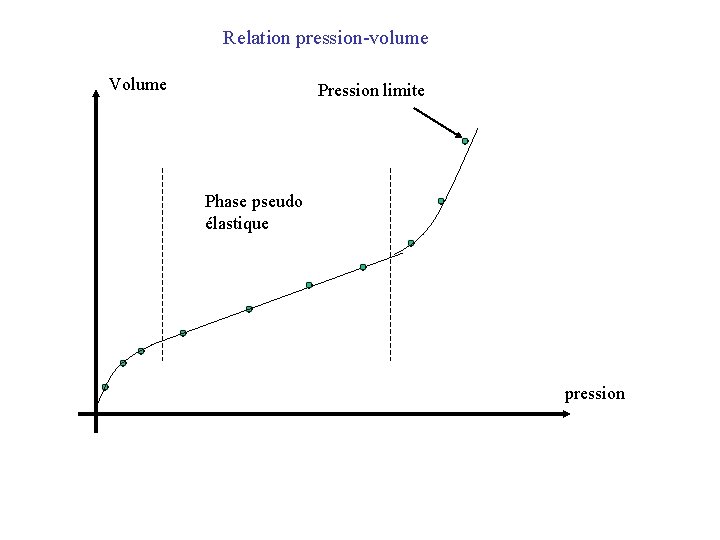 Relation pression-volume Volume Pression limite Phase pseudo élastique pression 