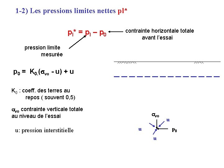 1 -2) Les pressions limites nettes pl* p l* = p l – p