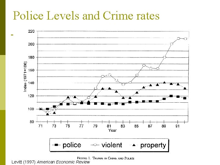Police Levels and Crime rates Levitt (1997) American Economic Review 