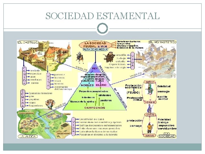 SOCIEDAD ESTAMENTAL 