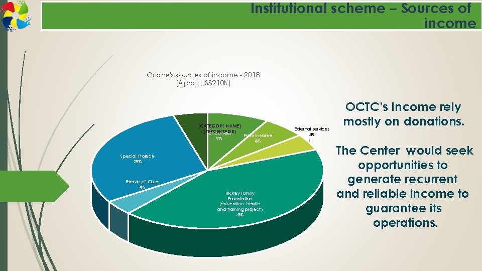 Institutional scheme – Sources of income Orione's sources of income - 2018 (Aprox US$210