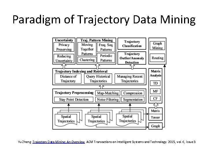 Paradigm of Trajectory Data Mining Yu Zheng. Trajectory Data Mining: An Overview. ACM Transactions