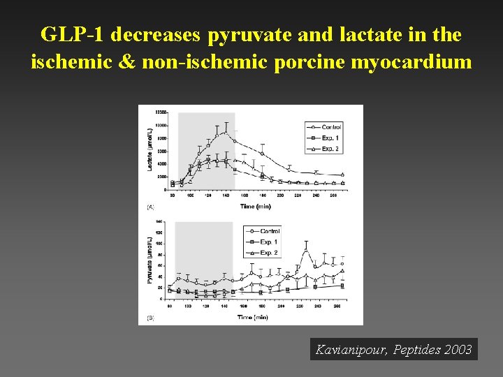 GLP-1 decreases pyruvate and lactate in the ischemic & non-ischemic porcine myocardium Kavianipour, Peptides GLP-1 decreases pyruvate and lactate in the ischemic & non-ischemic porcine myocardium Kavianipour, Peptides