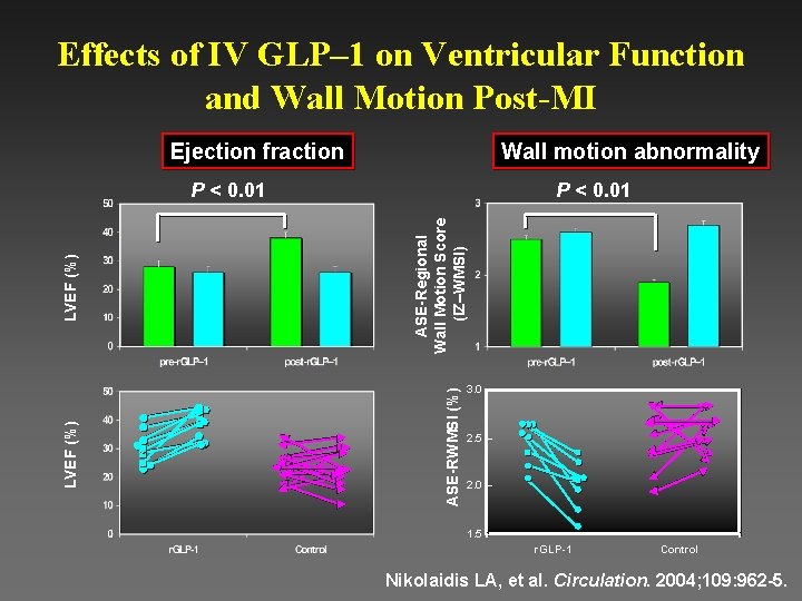 Effects of IV GLP– 1 on Ventricular Function and Wall Motion Post-MI Ejection fraction