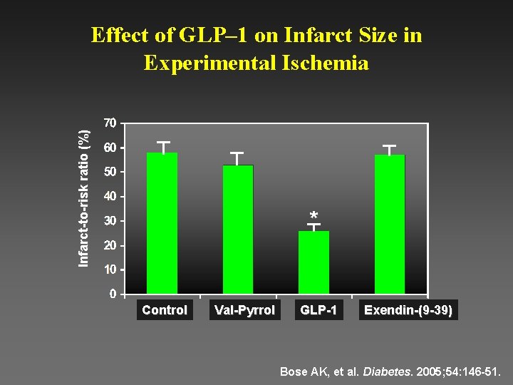 Infarct-to-risk ratio (%) Effect of GLP– 1 on Infarct Size in Experimental Ischemia *