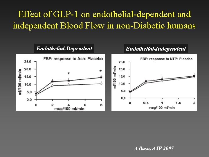 Effect of GLP-1 on endothelial-dependent and independent Blood Flow in non-Diabetic humans Endothelial-Dependent Endothelial-Independent