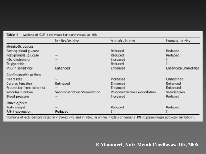 E Mannucci, Nutr Metab Cardiovasc Dis, 2008 E Mannucci, Nutr Metab Cardiovasc Dis, 2008