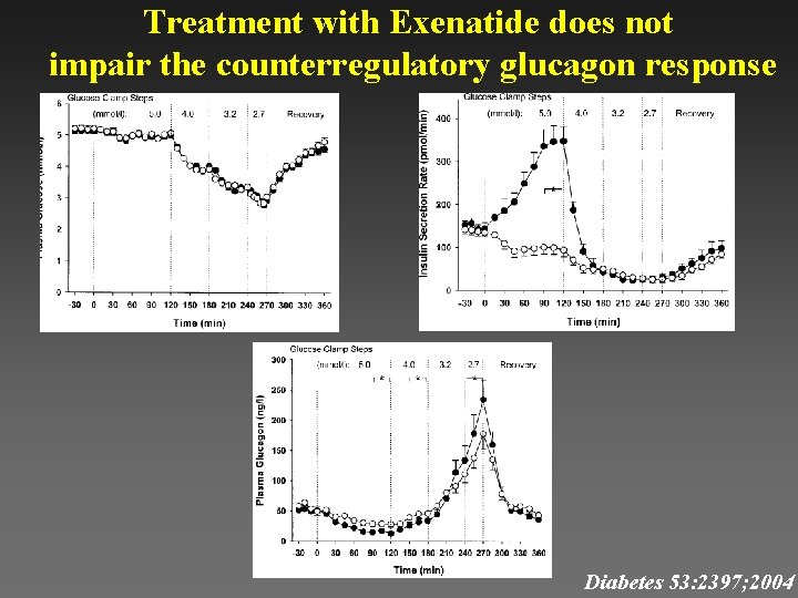 Treatment with Exenatide does not impair the counterregulatory glucagon response Diabetes 53: 2397; 2004 Treatment with Exenatide does not impair the counterregulatory glucagon response Diabetes 53: 2397; 2004