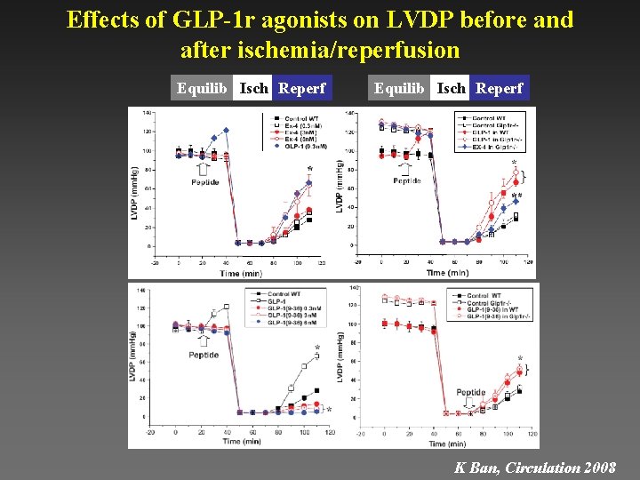 Effects of GLP-1 r agonists on LVDP before and after ischemia/reperfusion Equilib Isch Reperf