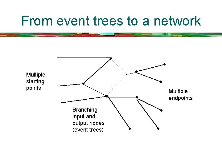 From event trees to a network Multiple starting points Multiple endpoints Branching input and