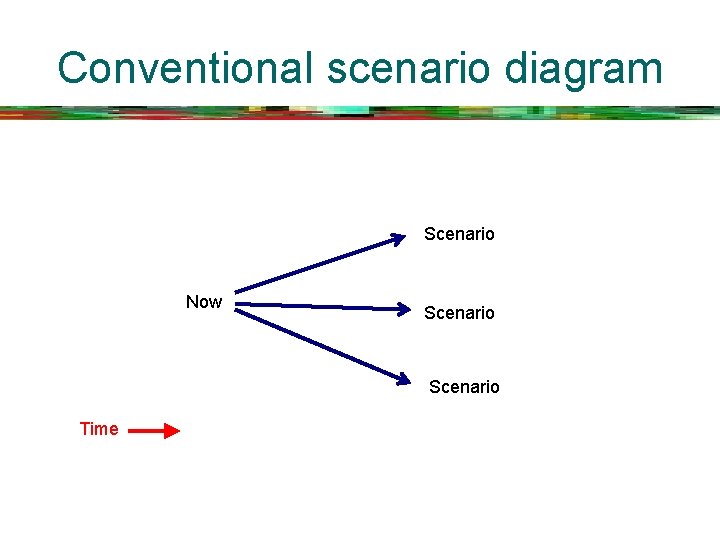 Conventional scenario diagram Scenario Now Scenario Time 