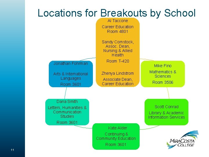 Locations for Breakouts by School Al Taccone Career Education Room 4801 Sandy Comstock, Assoc.