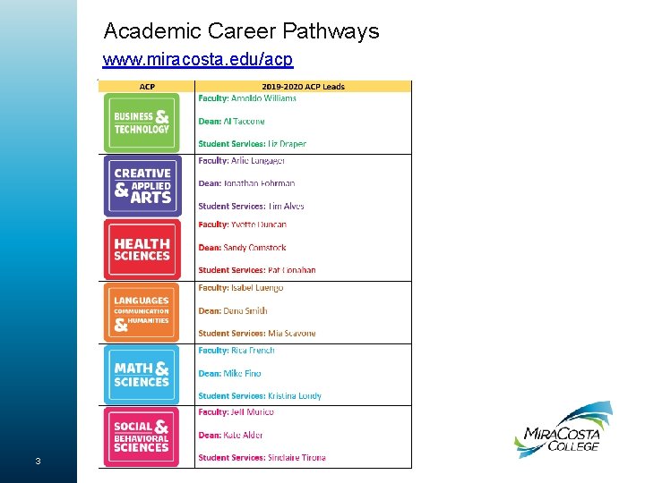 Academic Career Pathways www. miracosta. edu/acp 3 