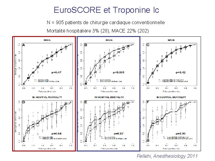 Euro. SCORE et Troponine Ic N = 905 patients de chirurgie cardiaque conventionnelle Mortalité