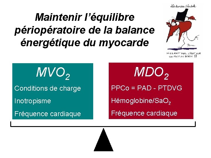 Maintenir l’équilibre périopératoire de la balance énergétique du myocarde MVO 2 MDO 2 Conditions