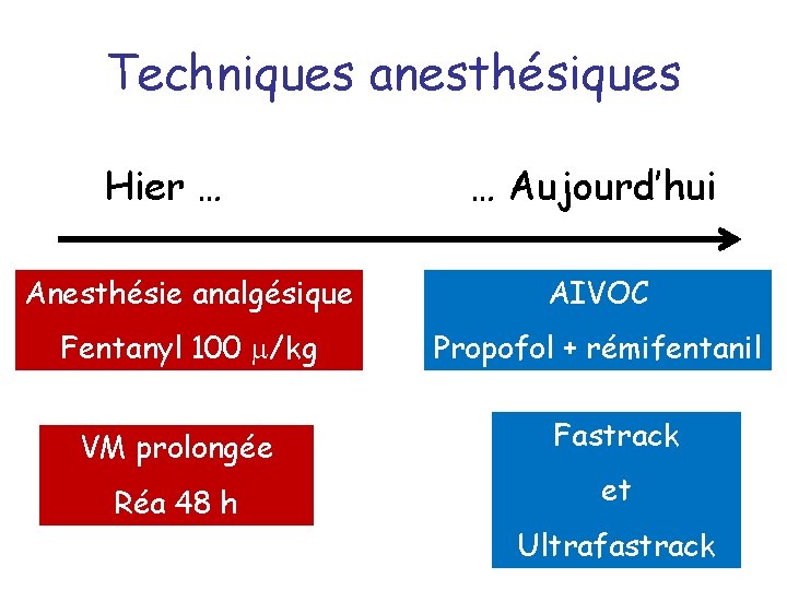 Techniques anesthésiques Hier … … Aujourd’hui Anesthésie analgésique AIVOC Fentanyl 100 /kg Propofol +