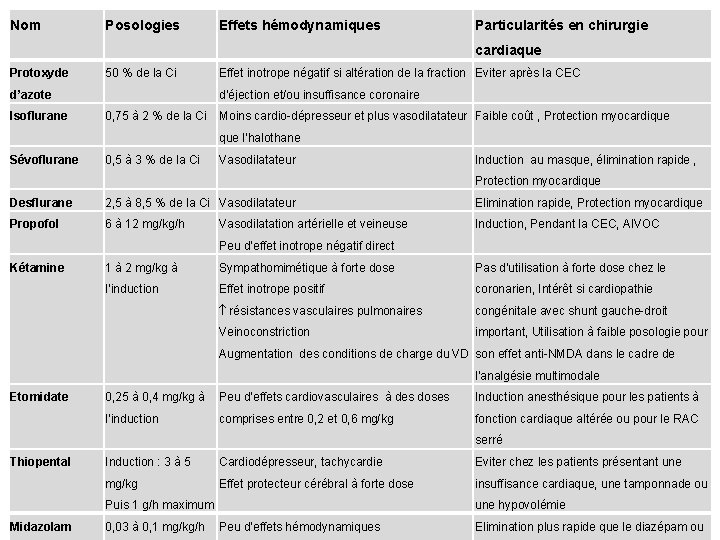 Nom Posologies Effets hémodynamiques Particularités en chirurgie cardiaque Protoxyde 50 % de la Ci